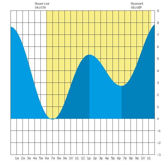 Albatross Anchorage tide chart for Wednesday, June 14, 2023