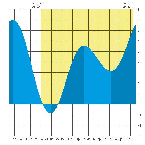 Albatross Anchorage tide chart for Thursday, June 15, 2023