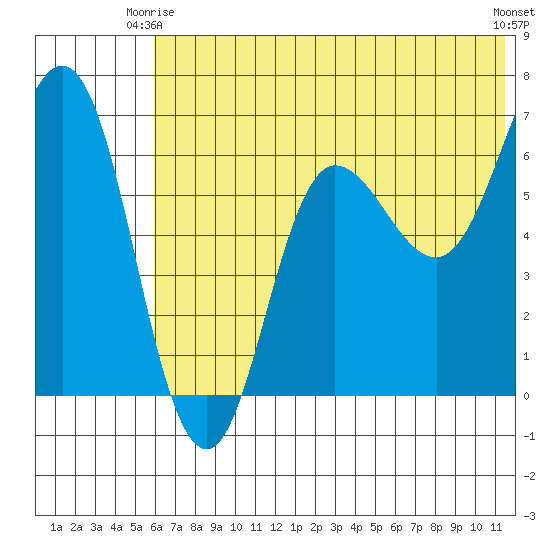 Albatross Anchorage tide chart for Friday, June 16, 2023