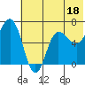 Albatross Anchorage tide chart for Sunday, June 18, 2023
