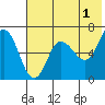 Albatross Anchorage tide chart for Thursday, June 1, 2023