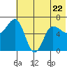 Albatross Anchorage tide chart for Thursday, June 22, 2023