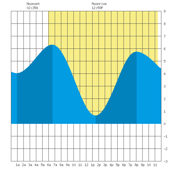 Albatross Anchorage tide chart for Saturday, June 24, 2023