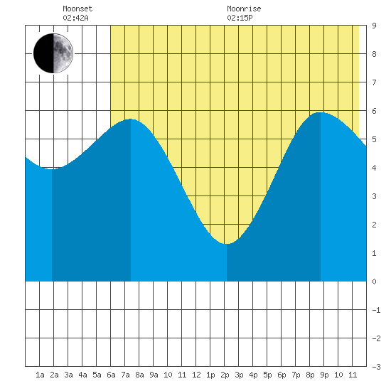 Albatross Anchorage tide chart for Sunday, June 25, 2023