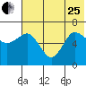 Albatross Anchorage tide chart for Sunday, June 25, 2023