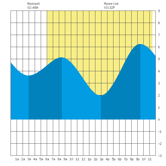 Albatross Anchorage tide chart for Monday, June 26, 2023