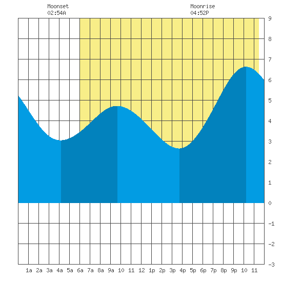 Albatross Anchorage tide chart for Tuesday, June 27, 2023