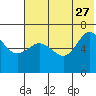 Albatross Anchorage tide chart for Tuesday, June 27, 2023