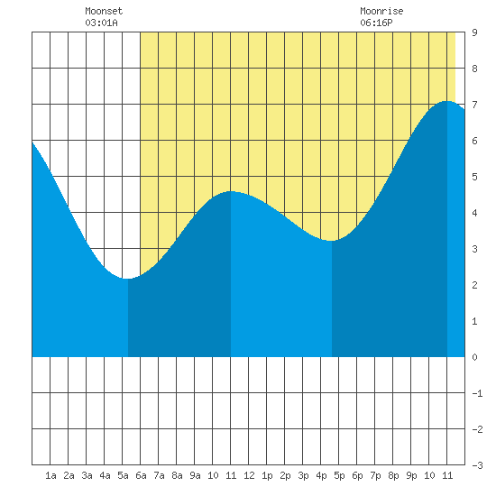 Albatross Anchorage tide chart for Wednesday, June 28, 2023
