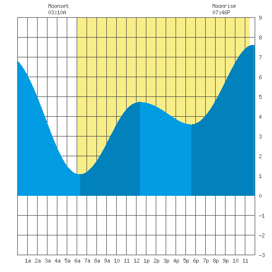 Albatross Anchorage tide chart for Thursday, June 29, 2023