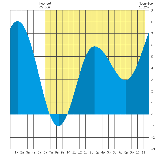 Albatross Anchorage tide chart for Friday, June 2, 2023