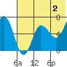 Albatross Anchorage tide chart for Friday, June 2, 2023