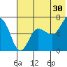Albatross Anchorage tide chart for Friday, June 30, 2023