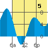 Albatross Anchorage tide chart for Monday, June 5, 2023