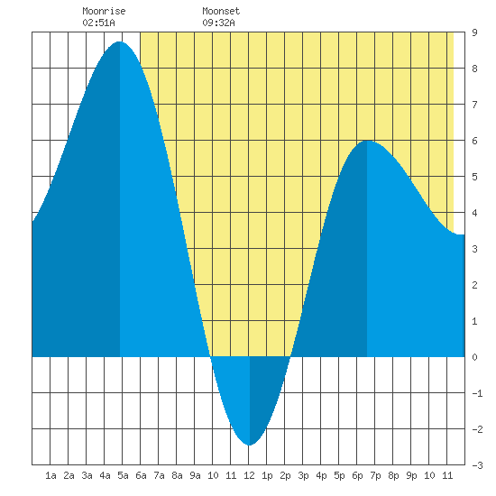 Albatross Anchorage tide chart for Wednesday, June 7, 2023