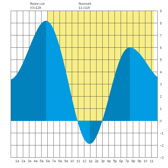 Albatross Anchorage tide chart for Thursday, June 8, 2023