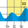 Albatross Anchorage tide chart for Tuesday, July 11, 2023