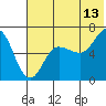 Albatross Anchorage tide chart for Thursday, July 13, 2023