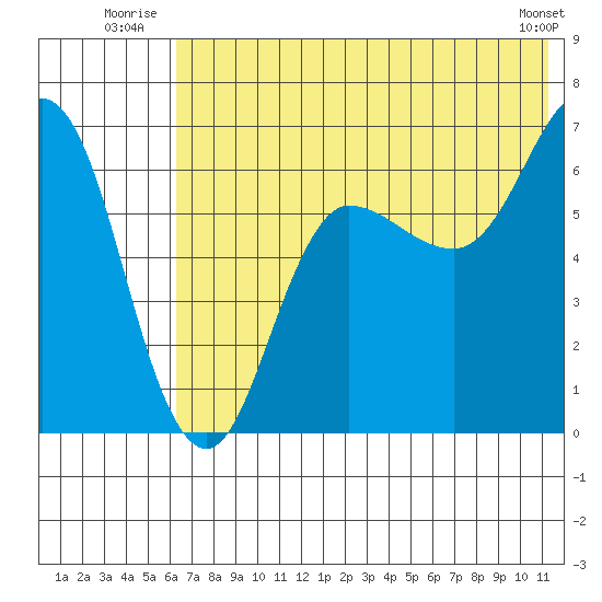 Albatross Anchorage tide chart for Friday, July 14, 2023