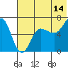 Albatross Anchorage tide chart for Friday, July 14, 2023
