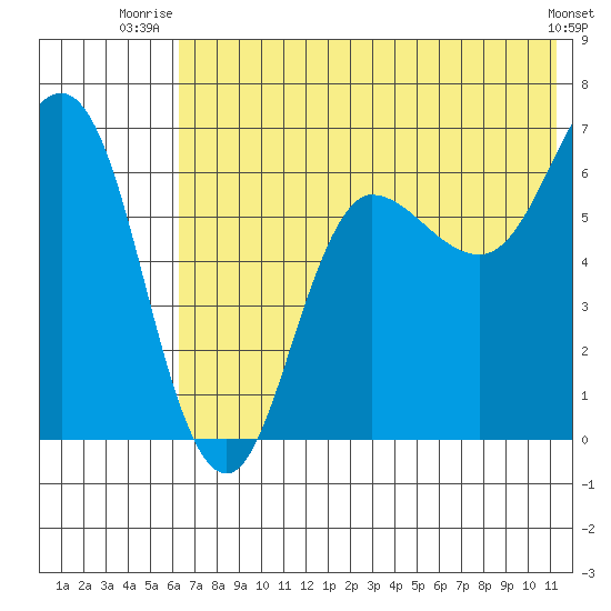 Albatross Anchorage tide chart for Saturday, July 15, 2023