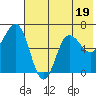 Albatross Anchorage tide chart for Wednesday, July 19, 2023