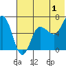 Albatross Anchorage tide chart for Saturday, July 1, 2023