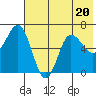 Albatross Anchorage tide chart for Thursday, July 20, 2023