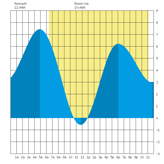 Albatross Anchorage tide chart for Friday, July 21, 2023