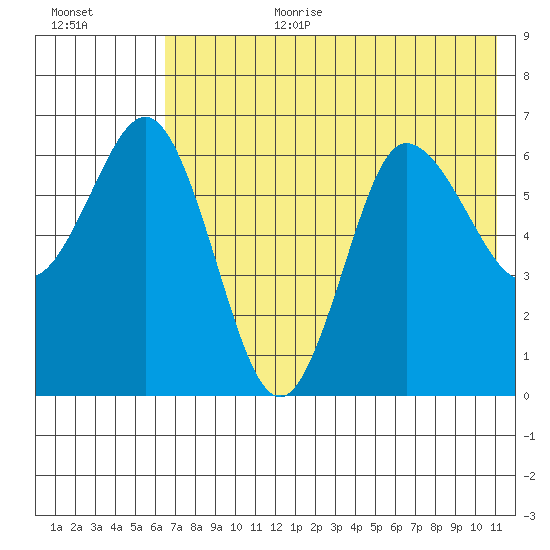 Albatross Anchorage tide chart for Saturday, July 22, 2023
