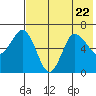 Albatross Anchorage tide chart for Saturday, July 22, 2023