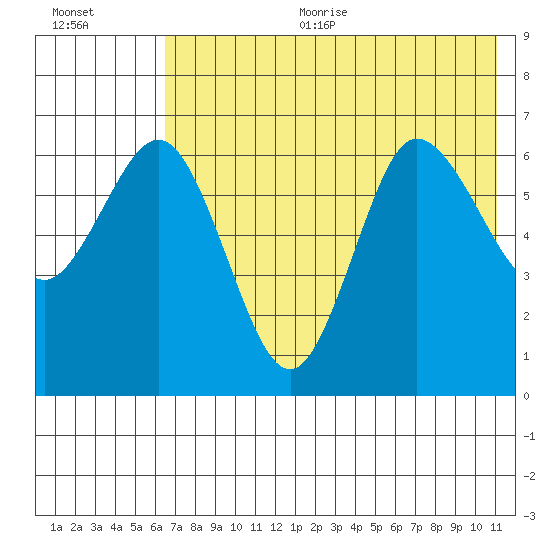 Albatross Anchorage tide chart for Sunday, July 23, 2023