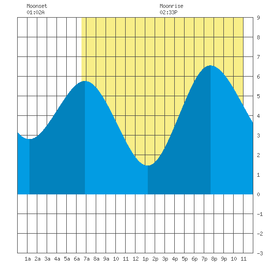 Albatross Anchorage tide chart for Monday, July 24, 2023