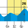 Albatross Anchorage tide chart for Wednesday, July 26, 2023