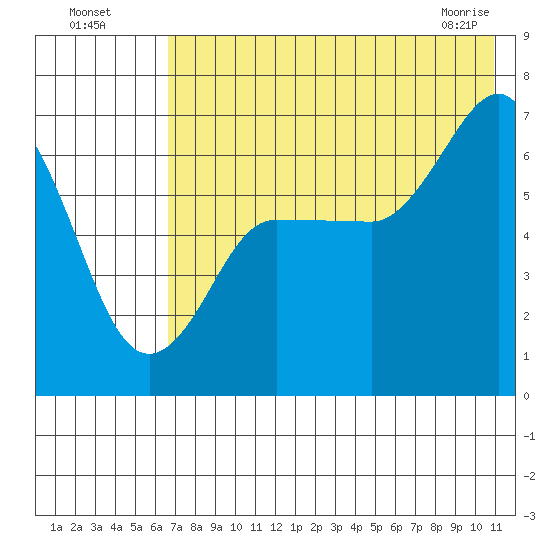 Albatross Anchorage tide chart for Friday, July 28, 2023