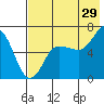 Albatross Anchorage tide chart for Saturday, July 29, 2023