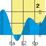 Albatross Anchorage tide chart for Sunday, July 2, 2023