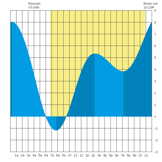 Albatross Anchorage tide chart for Sunday, July 30, 2023