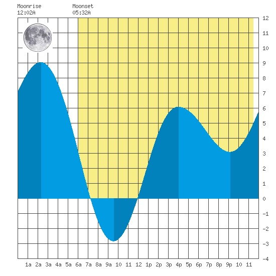 Albatross Anchorage tide chart for Monday, July 3, 2023