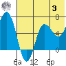 Albatross Anchorage tide chart for Monday, July 3, 2023