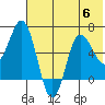 Albatross Anchorage tide chart for Thursday, July 6, 2023