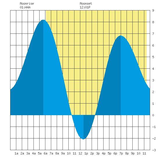 Albatross Anchorage tide chart for Friday, July 7, 2023