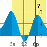 Albatross Anchorage tide chart for Friday, July 7, 2023