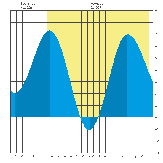 Albatross Anchorage tide chart for Saturday, July 8, 2023