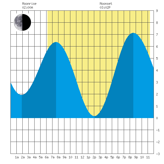 Albatross Anchorage tide chart for Sunday, July 9, 2023