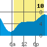 Albatross Anchorage tide chart for Thursday, August 10, 2023