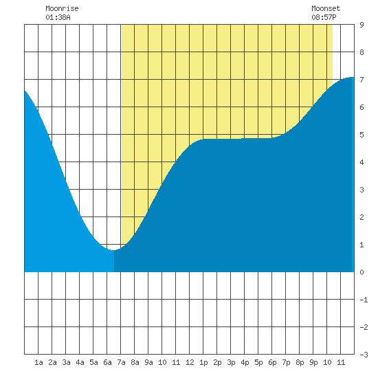 Albatross Anchorage tide chart for Friday, August 11, 2023
