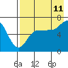 Albatross Anchorage tide chart for Friday, August 11, 2023