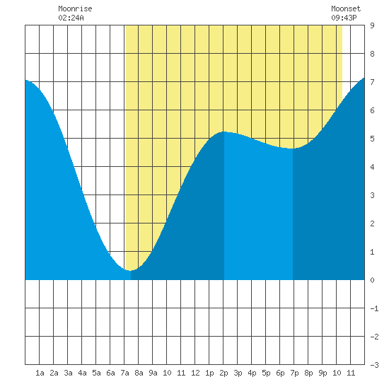 Albatross Anchorage tide chart for Saturday, August 12, 2023