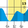 Albatross Anchorage tide chart for Sunday, August 13, 2023